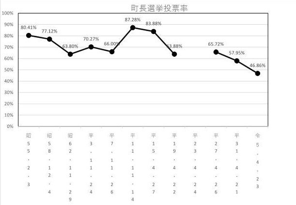 町長選挙投票率グラフ