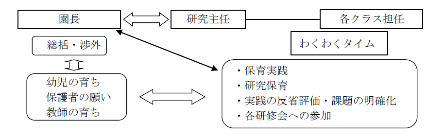 豊郷幼稚園園内研究体制