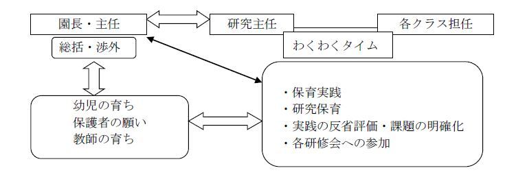 豊郷幼稚園園内研究体制