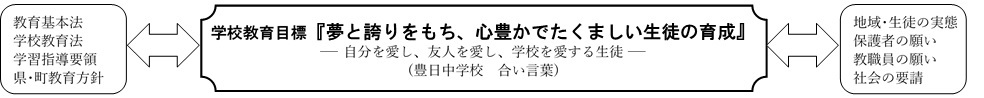 教育基本法 学校教育法 学習指導要領 県・町教育方針⇔学校教育目標『夢と誇りをもち、心豊かでたくましい生徒の育成』 自分を愛し、友人を愛し、学校を愛する生徒 (豊日中学校　合い言葉)⇔地域・生徒の実態 保護者の願い 教職員の願い 社会の要請