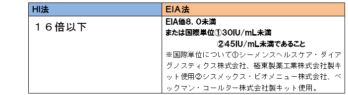 HI法とEIA法