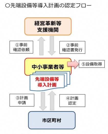 先端設備等導入計画の認定フロー図