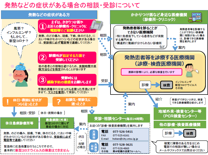 発熱などの症状がある場合の相談・受診についての画像