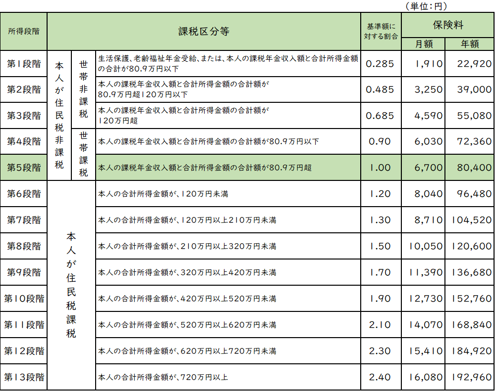 介護保険料