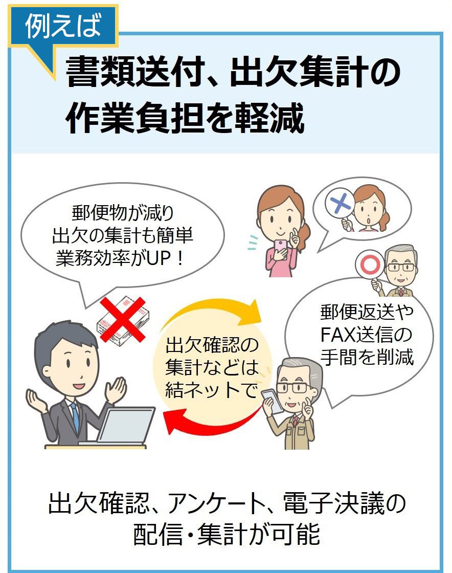 例えば、書類送付、出欠集計の作業負担を軽減。出欠確認、アンケート、電子決議の配信・集計が可能