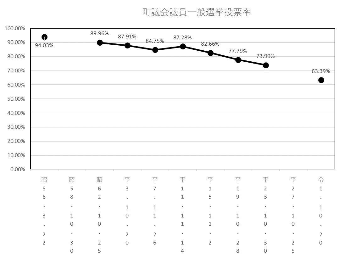 議員選挙投票率グラフ