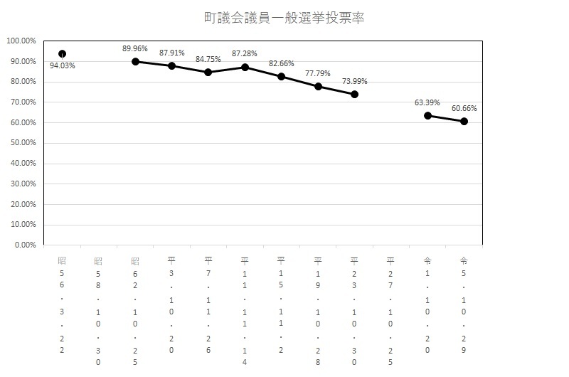 議員選挙投票率グラフ